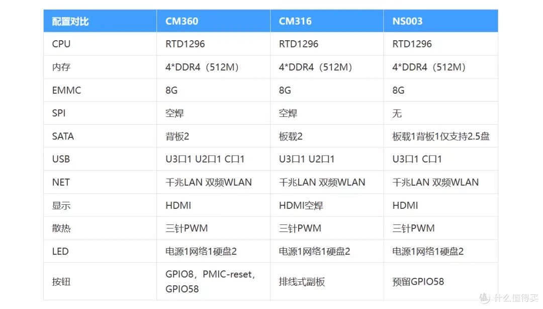 首款DSM7.2、支持Docker的ARM架构黑群晖小睿CM360来咯,RTD1296、4G RAM,近半年最佳玩具