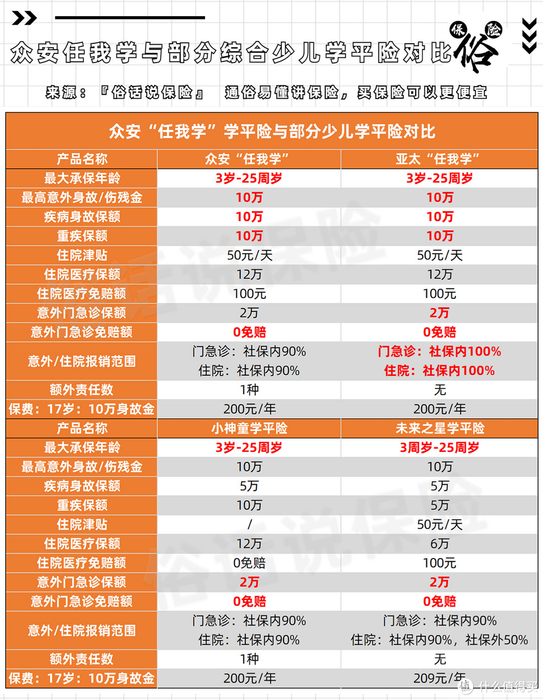 0免赔,90%报销,价格超便宜!众安任我学学平险如何?_保险_什么值得买