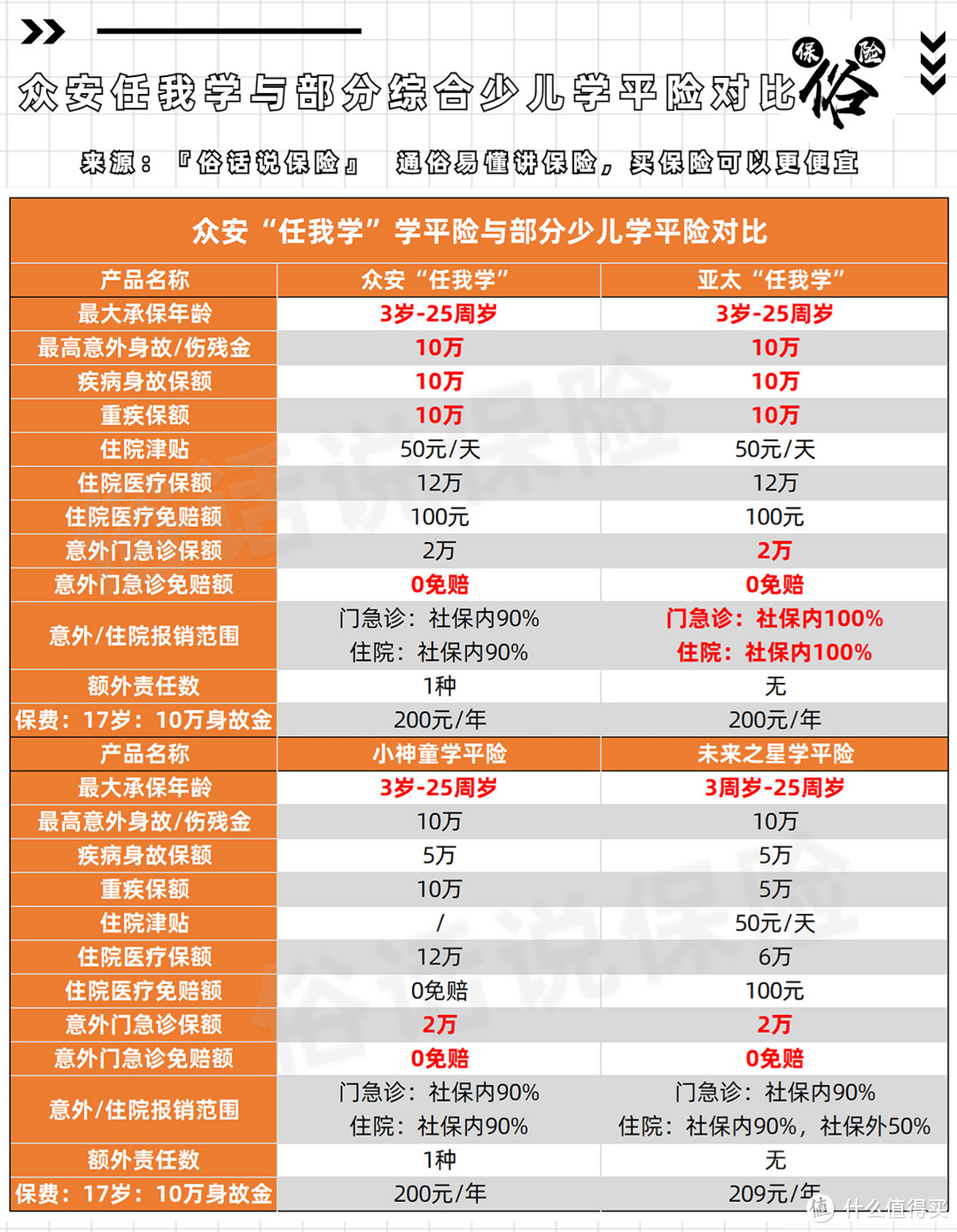 众安任我学与部分少儿学平险对比