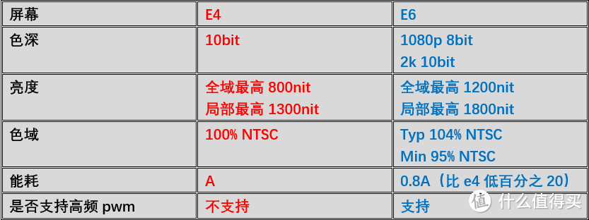 三星e4与e6参数对比