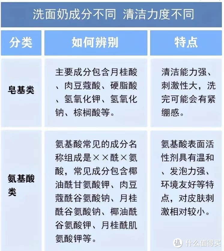 成分表诚不欺我-历时10天横评5款洗面奶，看看哪款控油效果更好！