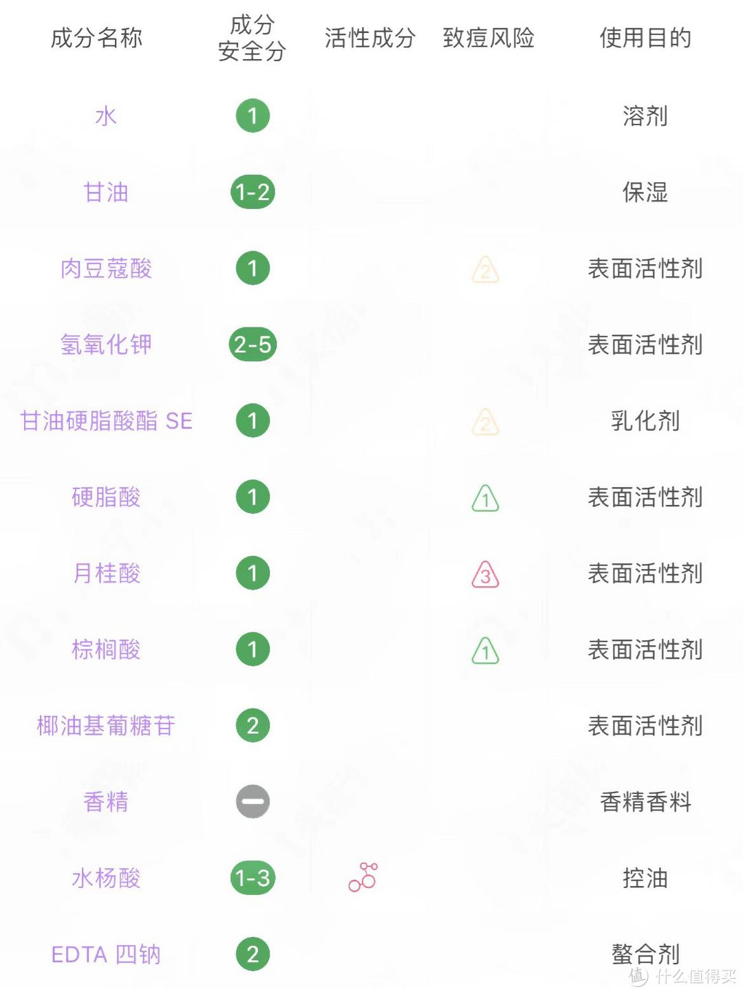 成分表诚不欺我-历时10天横评5款洗面奶，看看哪款控油效果更好！