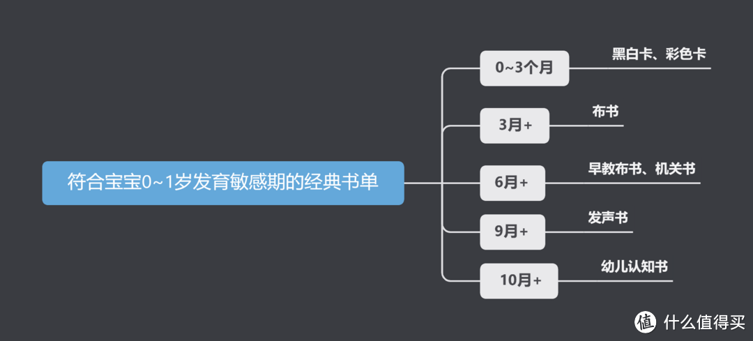 宝宝0~1岁发育敏感期经典书单，跟着买就对了！【附618各平台购买攻略】