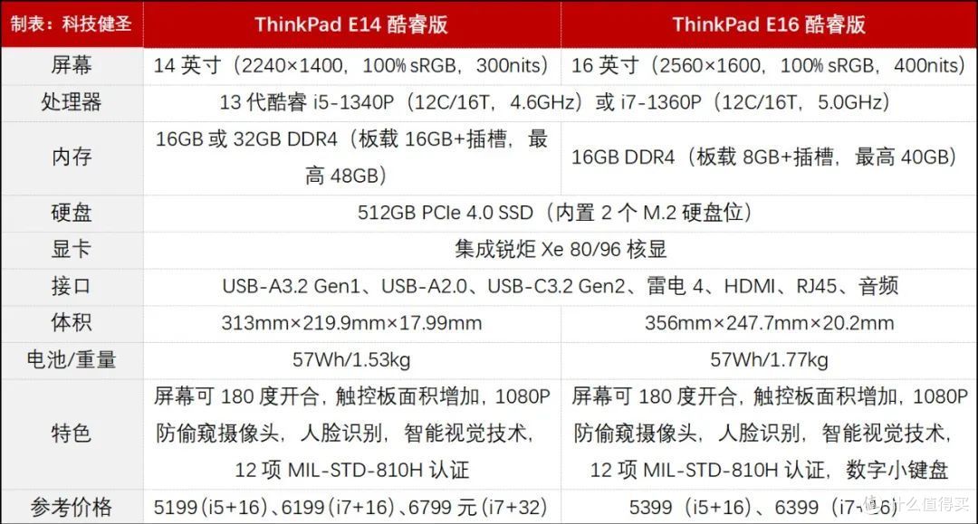 扩展能力有惊喜！2023款的ThinkPad E14和E16值得买吗？