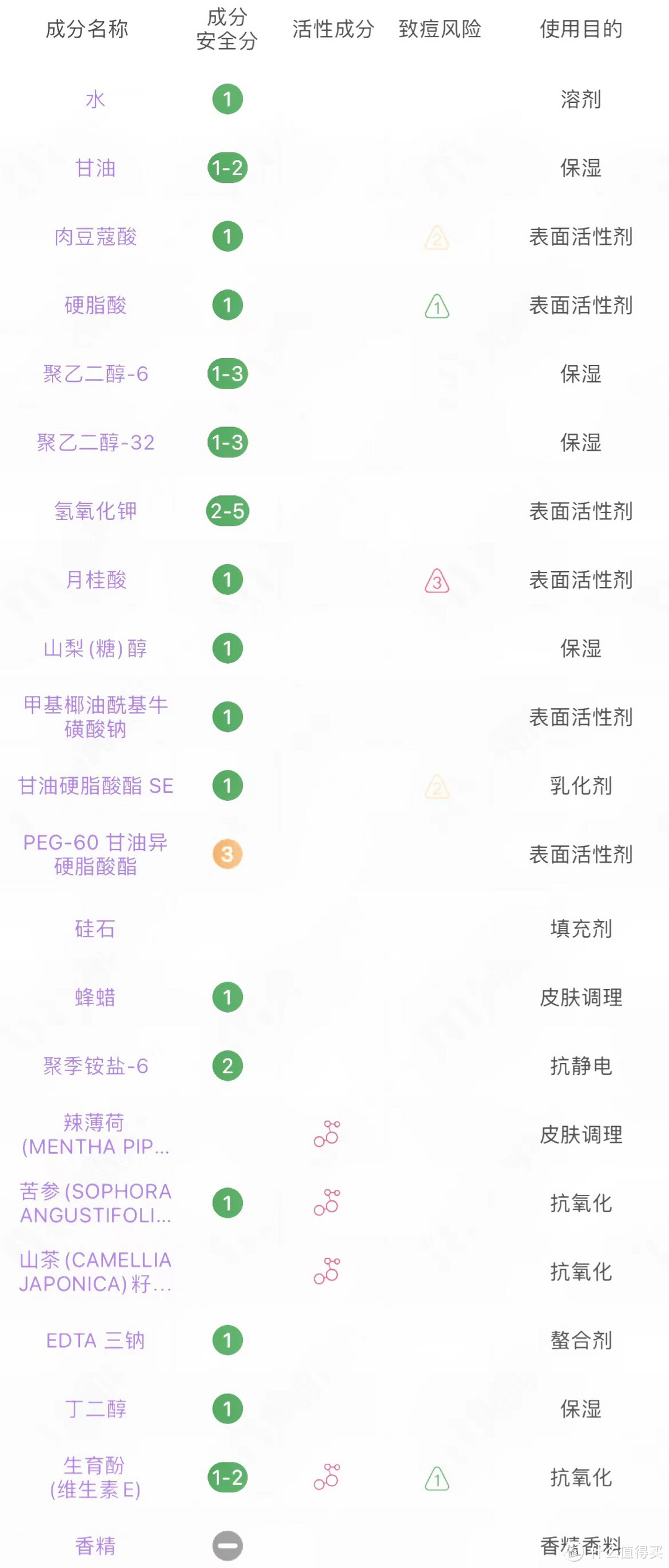 成分表诚不欺我-历时10天横评5款洗面奶，看看哪款控油效果更好！