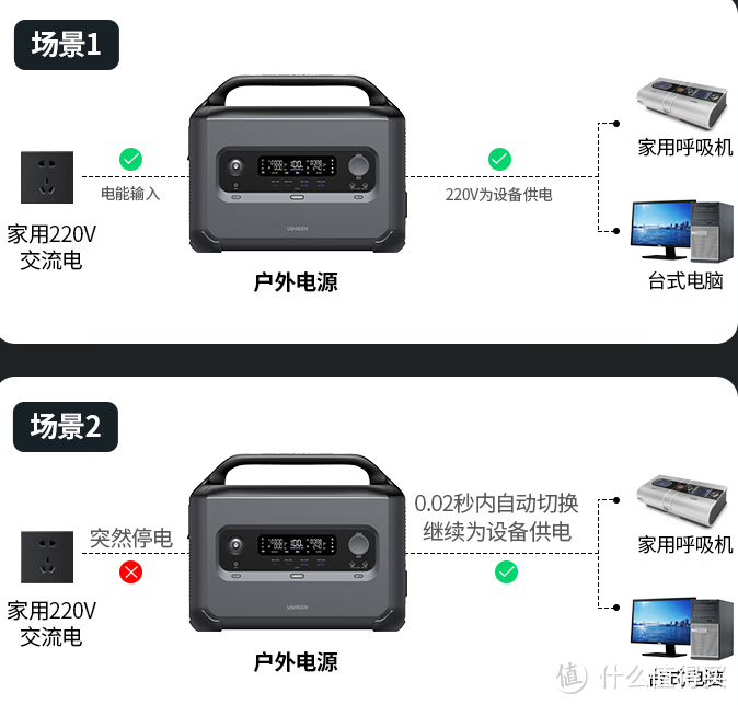 远离城市烦扰,只有微风抚平焦虑~ 让露营再无门槛!你只需要一个绿联星辰户外电源GS1200