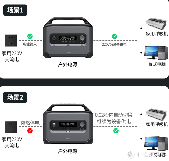 远离城市烦扰，只有微风抚平焦虑~ 让露营再无门槛！你只需要一个绿联星辰户外电源GS1200