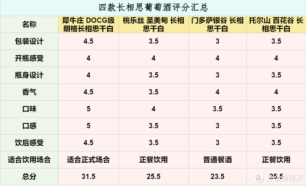 夏季喝点啥，四款新旧世界长相思干白葡萄酒是你最佳的选择