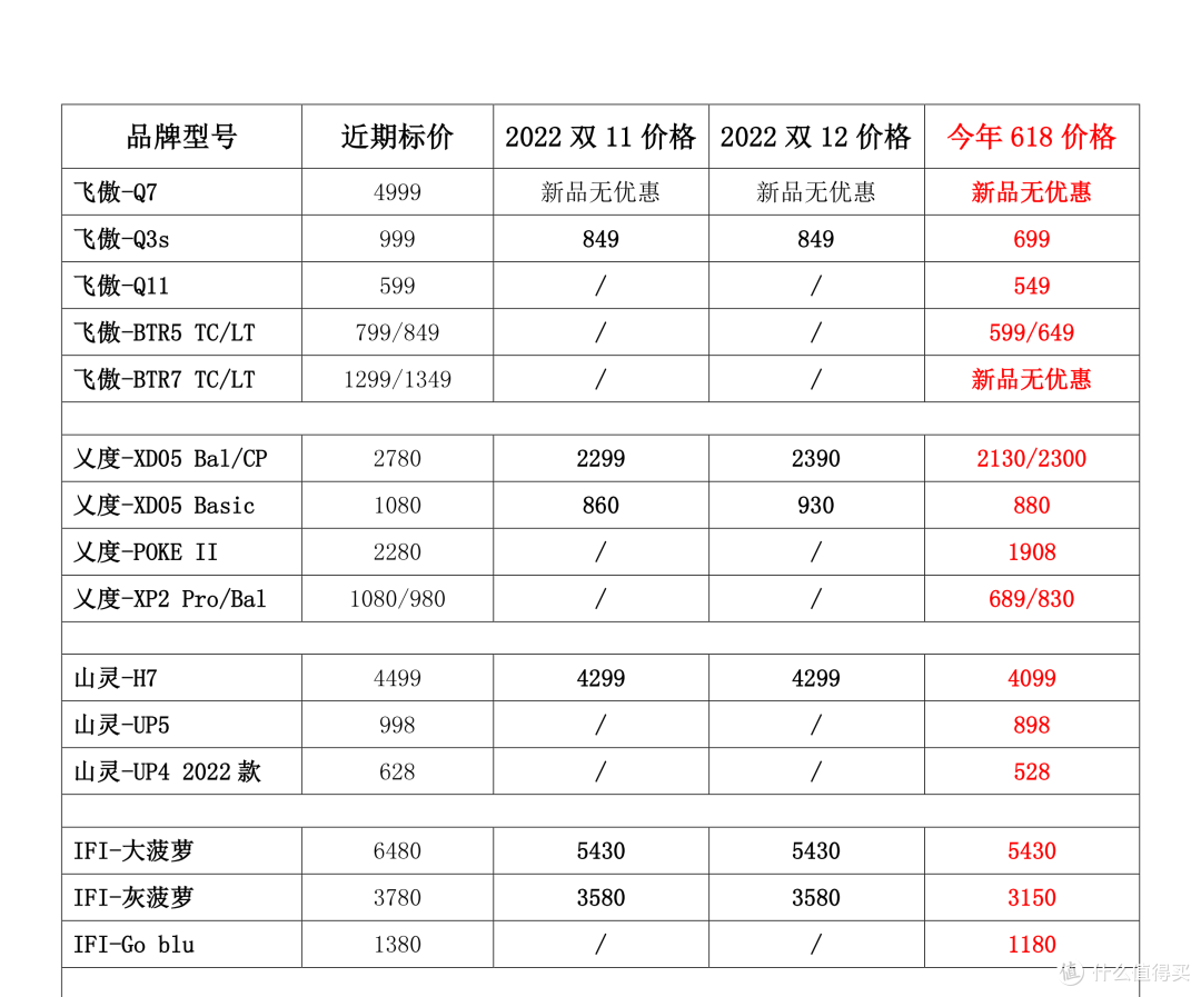 今年的618如何防先涨后降,HIFI圈的价格清单,您了解一下?