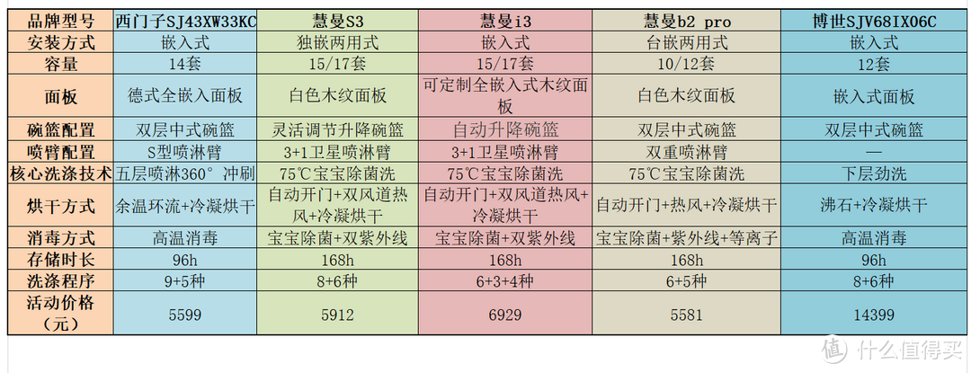 厨房里的惊鸿一瞥！618白色洗碗机选购攻略+性价比爆款清单推荐