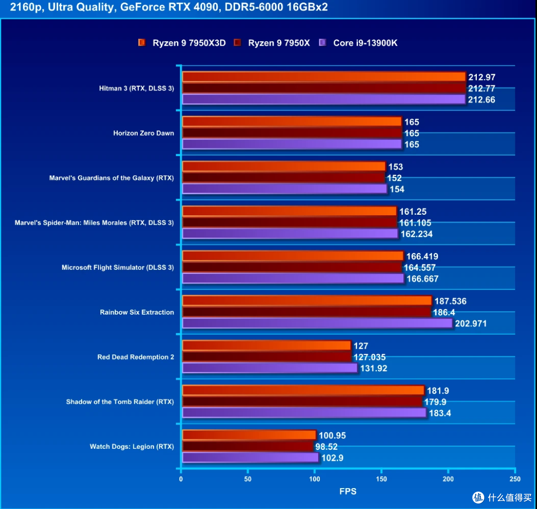 AMD Ryzen 9 7950X3D 评测:游戏性能追平 Core i9-13900K 却更加节能的 AM5 处理器