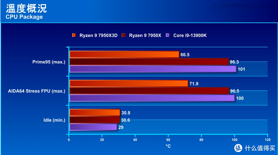 AMD Ryzen 9 7950X3D 评测：游戏性能追平 Core i9-13900K 却更加节能的 AM5 处理器
