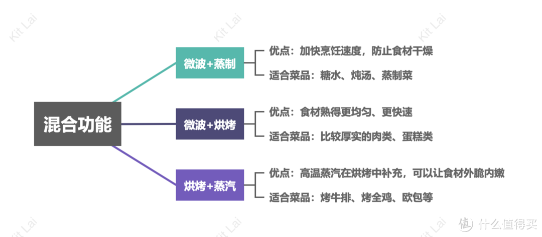 7款台式微蒸烤一体机实测对比丨微蒸烤一体机选购技巧丨宜盾普/东芝/松下/美的/大宇微蒸烤一体机推荐