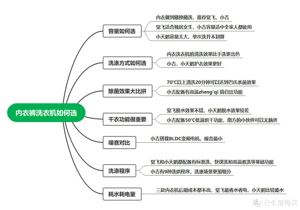 啥家庭啊，内衣裤还要专门的洗衣机？3年使用经验，聊聊我的真实感受！附三款内衣机对比横评