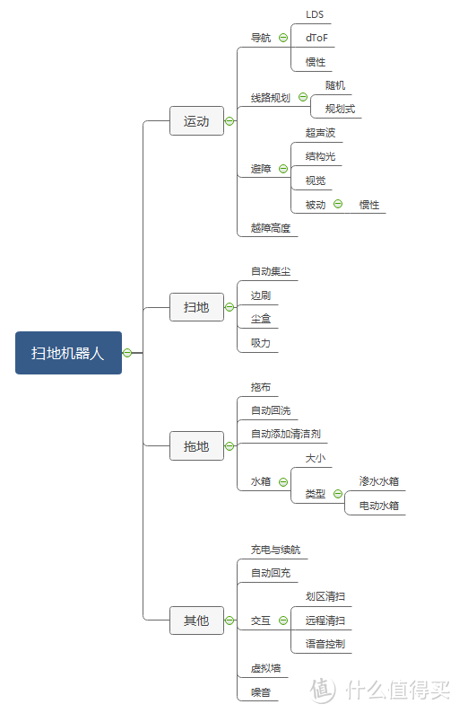 小白必看！一文教会你挑选扫地机器人！附2023年新款科沃斯T20、石头G20、云鲸J3实测PK！