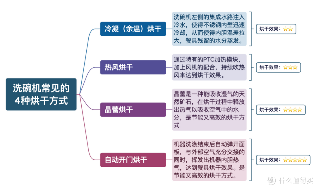 做不到这点，洗碗机买了也是白买，买前建议收藏！