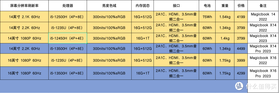 有哪些4k价位轻薄本可以考虑入手？2023年轻薄本推荐指南（intel篇）