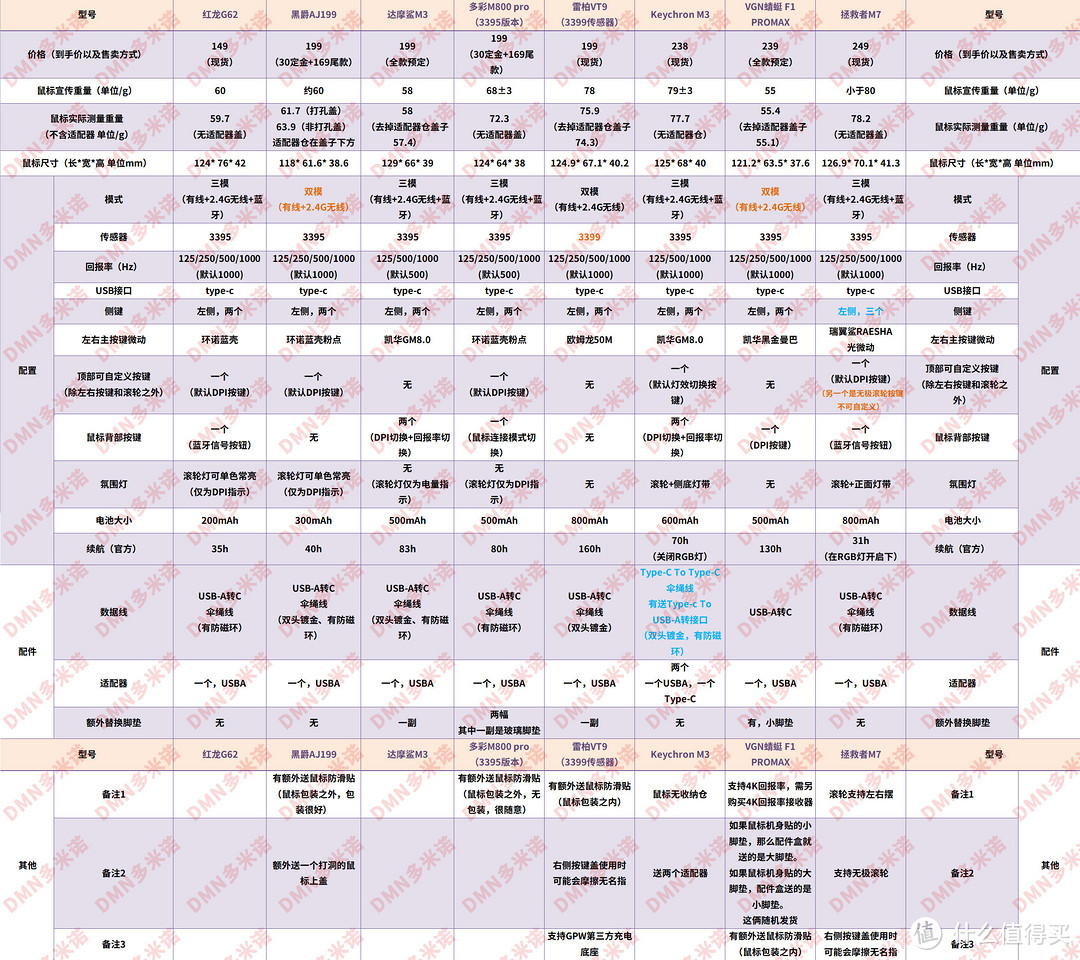 哪款3395鼠标最值得买？——多款3395无线鼠标横评及选购推荐