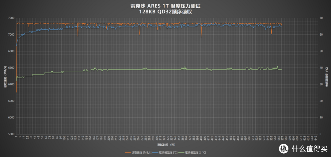 长江存储消防队又添新干将！雷克沙 ARES 1TB固态硬盘7K字详细测试