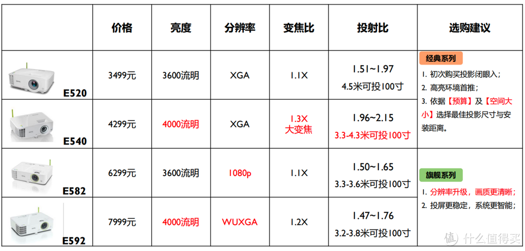 会议室投影选电视还是投影仪？如何选购商用投影仪？明基E540测评体验