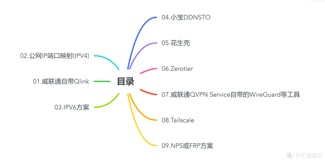 公网访问NAS的9个方法