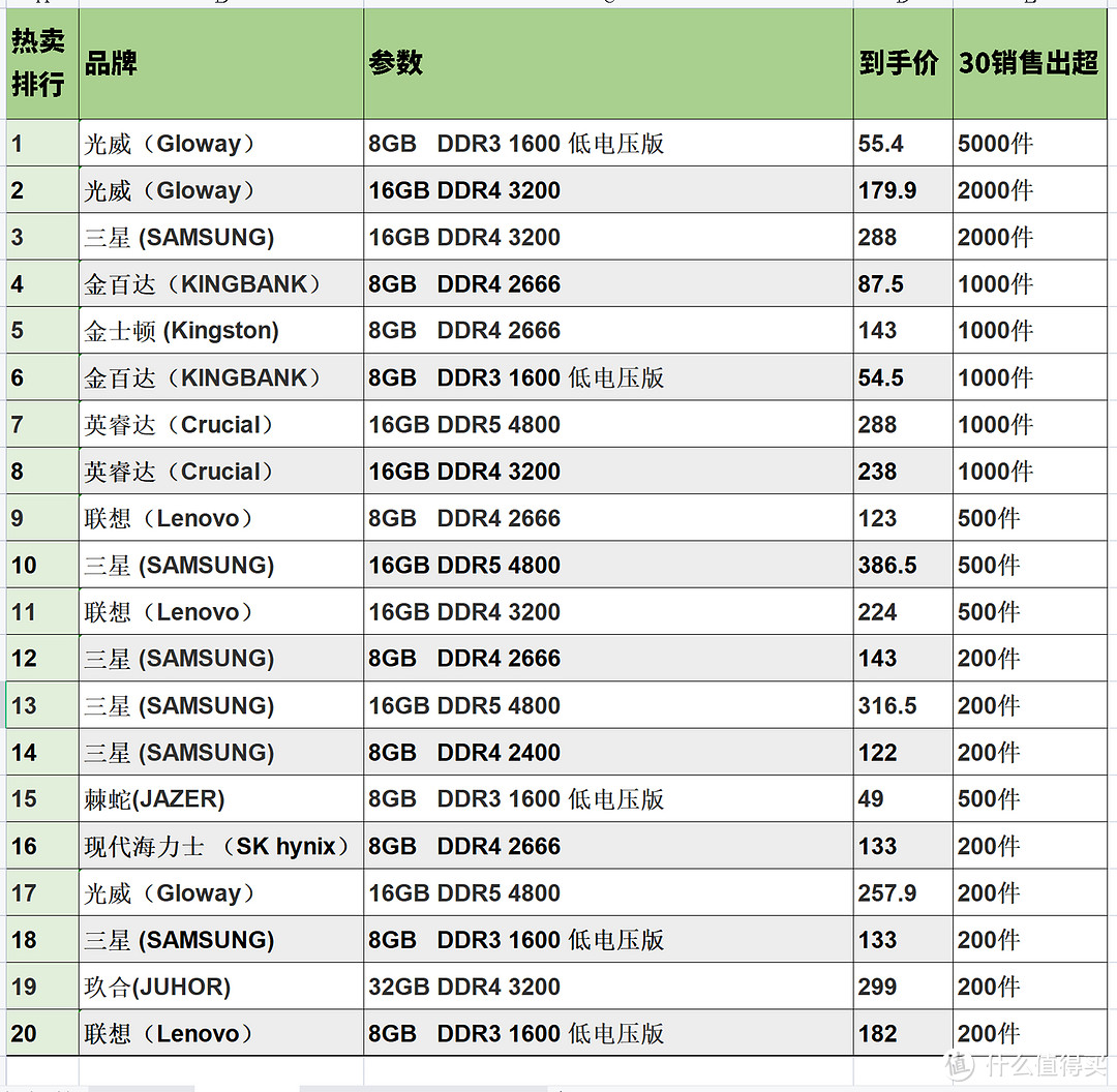 笔记本内存条热卖榜，你永远也想不到排行第一的是它!