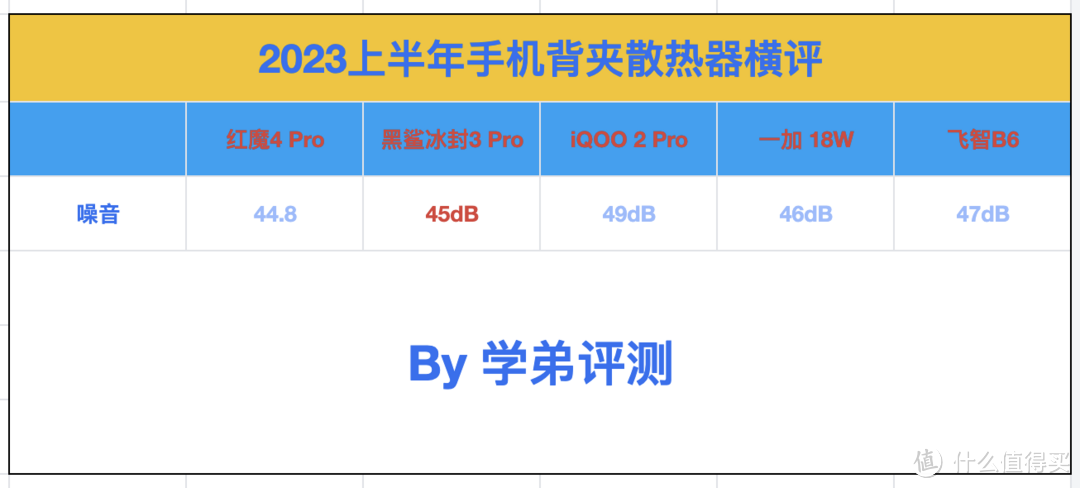 2023上半年手机背夹散热器横评：红魔、黑鲨、飞智、iQOO、一加，谁是最强王者？