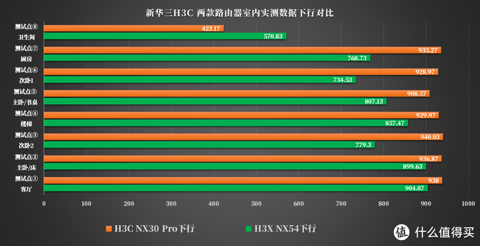 大路测评第6期：H3C NX30 Pro——200元的卷王之王