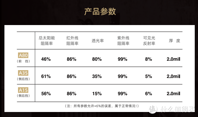 YEECAR隔热膜A系列性能参数