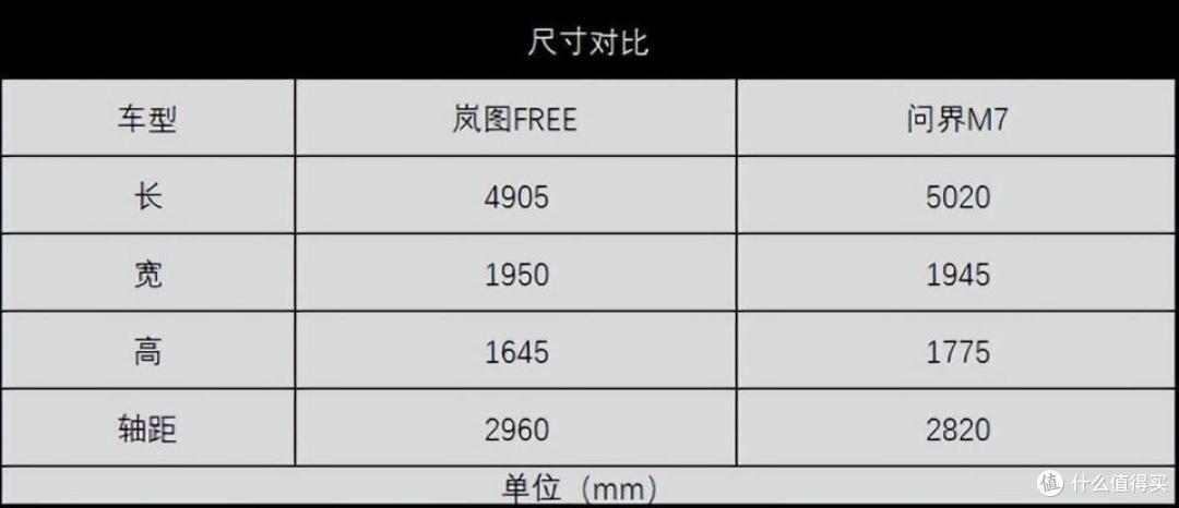 岚图FREE终端至高优惠6万,对比问界M7,是否更值得入手?