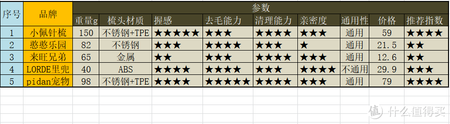 减压神器——五款宠物毛梳测评