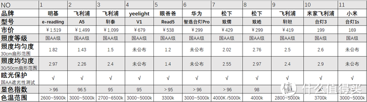 各家台灯公开信息数据（供快速浏览）