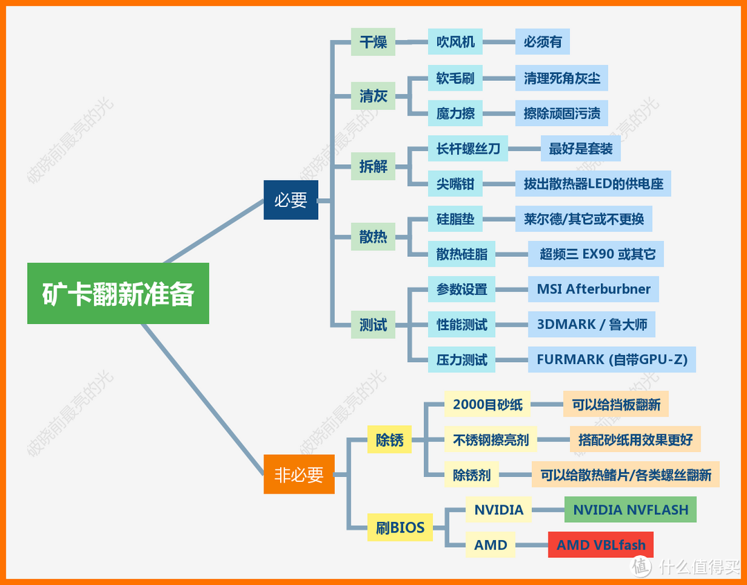 【保姆级 】显卡矿卡翻新教程（选购+检测+清洁）