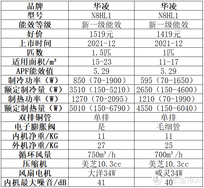 房间小，大1匹和1.5匹怎么选？空调要选大匹数的？匹数大反而省电？——空调选购指南