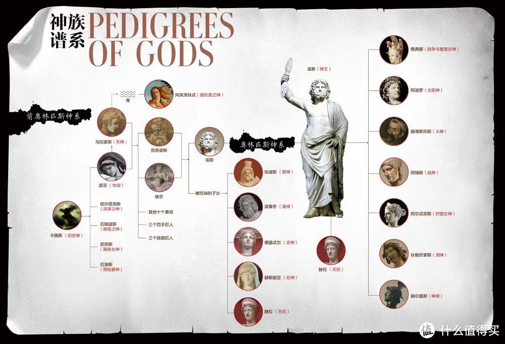 希腊神族谱系（来自《众神的样子：希腊神话与西方艺术》）