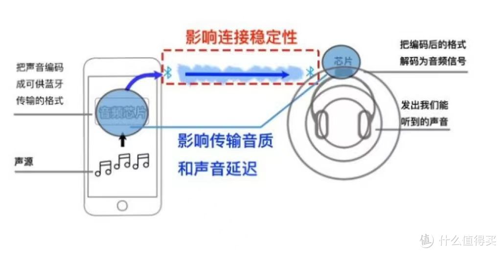 蓝牙耳机的原理