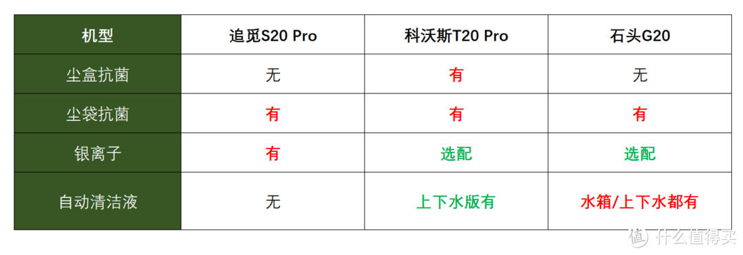 20不惑！科沃斯T20/石头G20/追觅S20选谁？2023年扫地机御三家旗舰机横评！