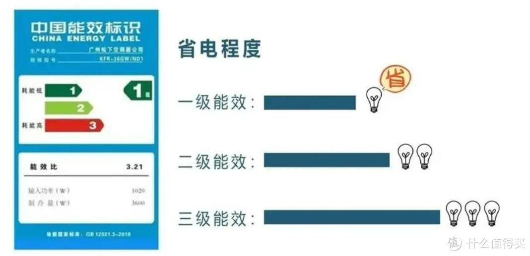 有人说三级能效空调反而比一级能效更省钱？流言终结者——用数据分析一级能效和三级能效哪个划算！