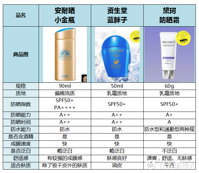 200元以内的三款防晒霜怎么选？一张图告诉你