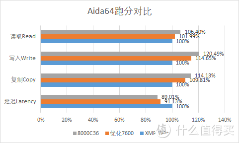 轻松超频！宏碁掠夺者新品Hermes冰刃珍珠白7600C36解放双手一键XMP性能拉满！怒超8000C36作业！