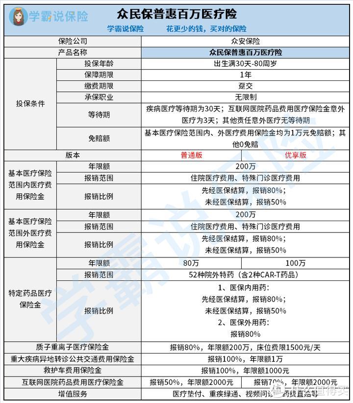 众安众民保普惠百万医疗险性价比高不高？是真的可信靠谱？适合什么人买呢？