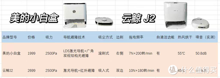 （扫地机器人实测）入门级扫地机器人怎么选？美的小白盒VS云鲸J2，2000价位扫地机器人推荐