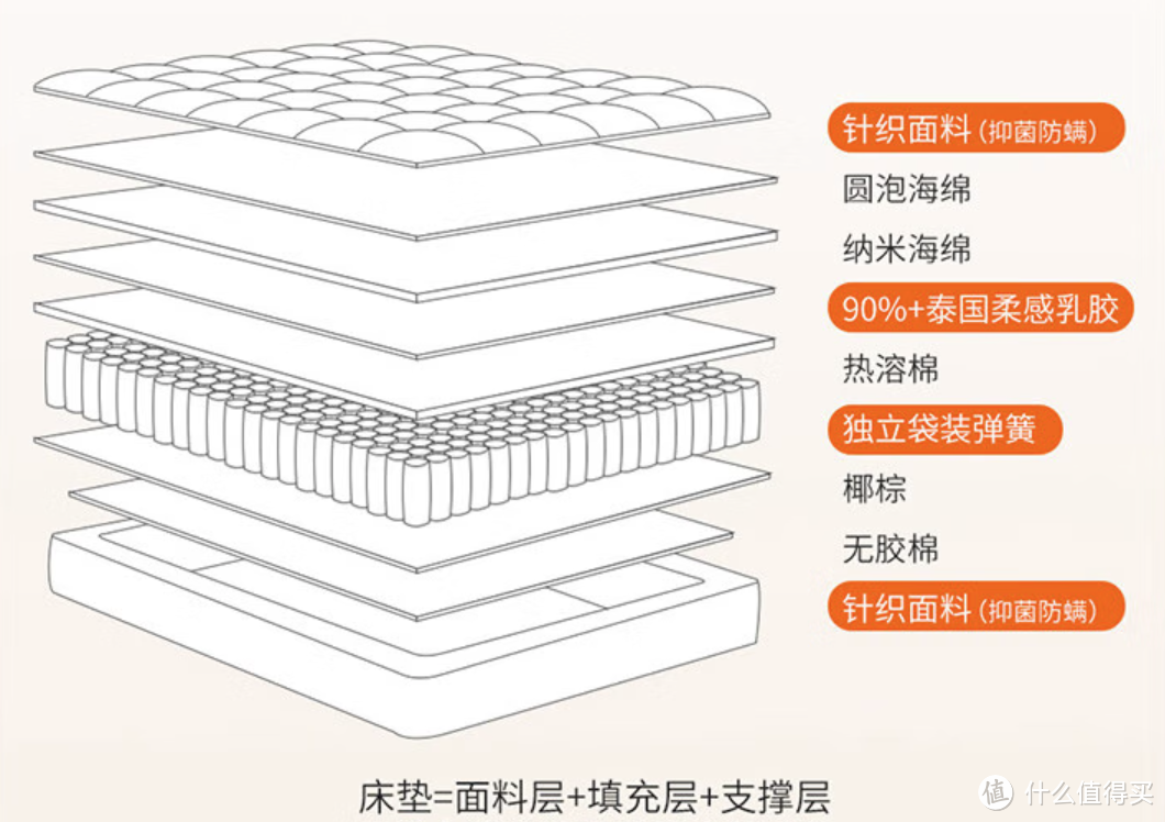 均衡好眠的乳胶独袋装弹簧床垫——喜临门金星knight 2.0评测体验