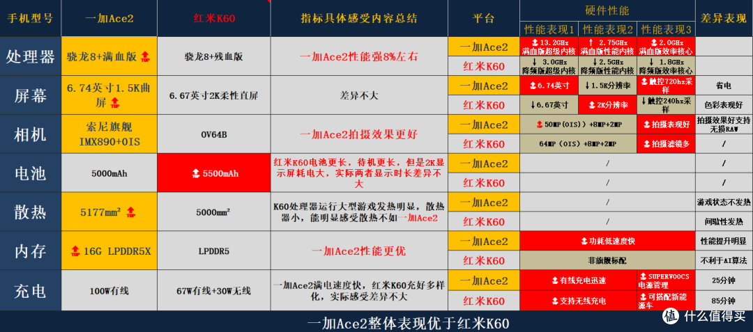 618在即2K价位中流砥柱,一加Ace2和红米K60到底哪款值得购买
