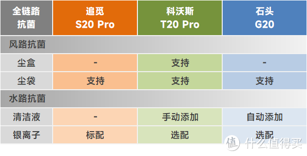 全能扫拖机器人横评：追觅S20 Pro×科沃斯T20 Pro×石头G20，谁不值得买？