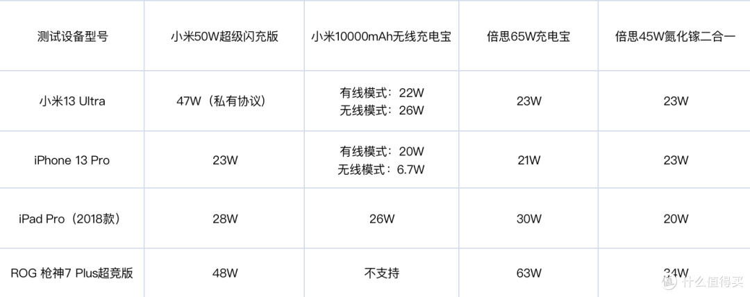 充电宝超级横评:兼容PD快充协议都很奢侈,难怪有充电宝刺客!