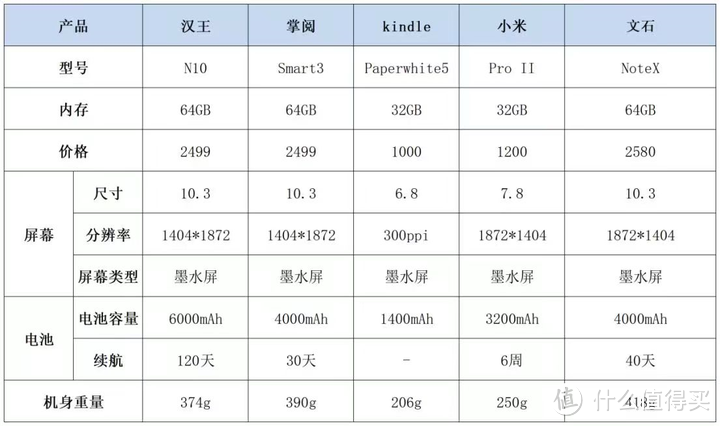 Kindle，小米，文石，博阅、汉王电纸书哪个好？