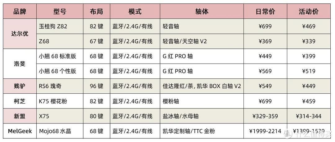 好看好用有性价比，618推荐适合女生的5款高颜值键盘