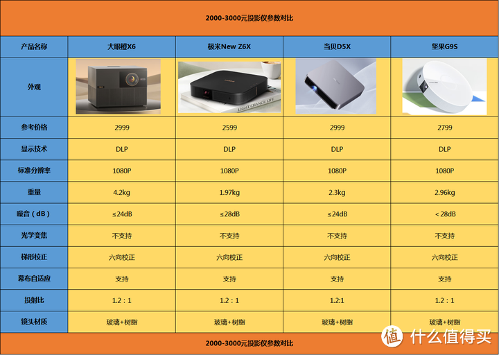 投影仪到底怎么选，什么样的投影仪更值得推荐？家用/租房/打工人投影仪选购攻略