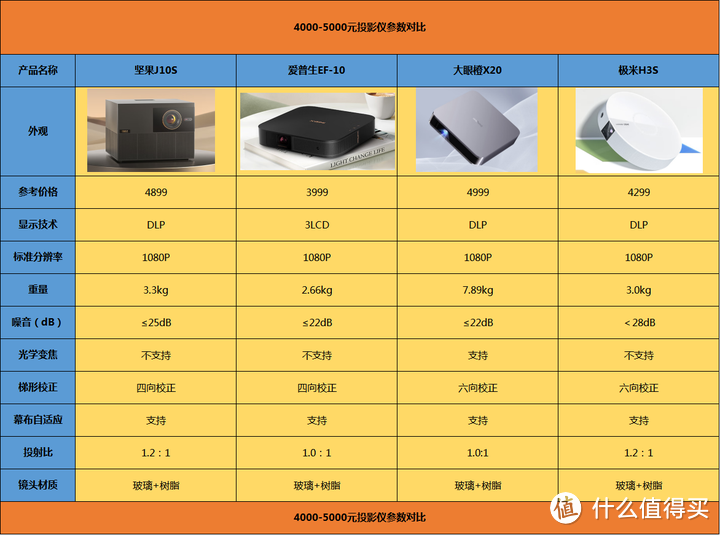 投影仪到底怎么选，什么样的投影仪更值得推荐？家用/租房/打工人投影仪选购攻略